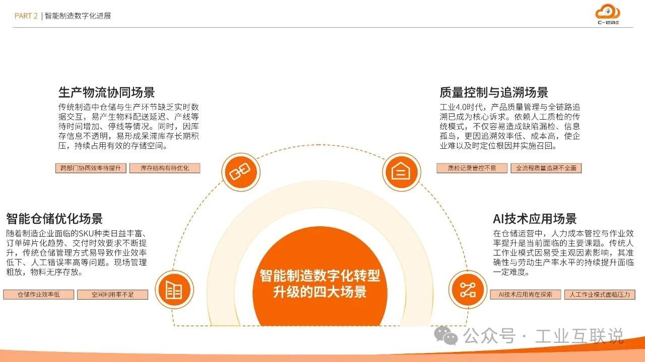 2025智能制造行業(yè)物流與供應鏈數(shù)字化轉型白皮書(圖10)